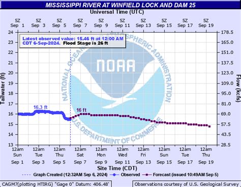 Upper Mississippi | LafargeHolcim Weather