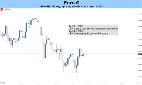 Euro Forecast: Outlook for EUR/USD Turning Increasingly Bearish