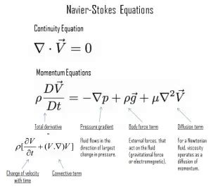 Navier-Stokes Equations | Definition & Solution | nuclear-power.com