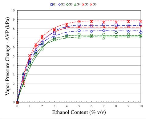 Impact of ethanol addition on vapor pressure change (ΔVP) of commercial... | Download Scientific ...