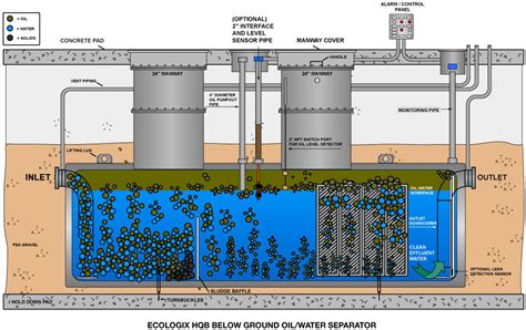 Below Ground Oil Water Separators » Ecologix Systems