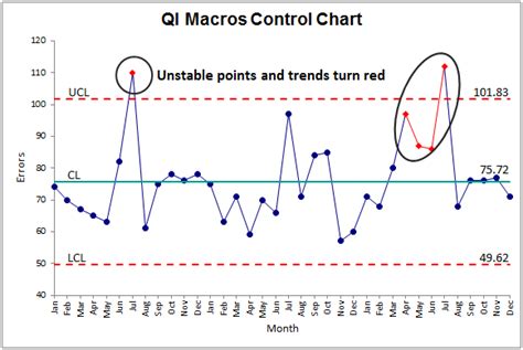 Run Charts in Excel | Control Charts in Excel | Time Series Charts