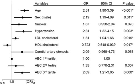 Association Between Absolute Eosinophil Count and Complex Aortic Arch ...