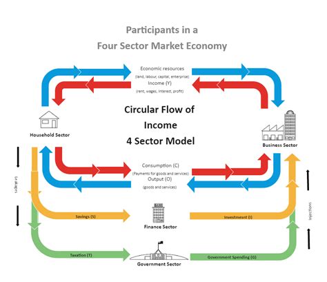 Circular Flow of Income Diagram | EdrawMax | EdrawMax Templates