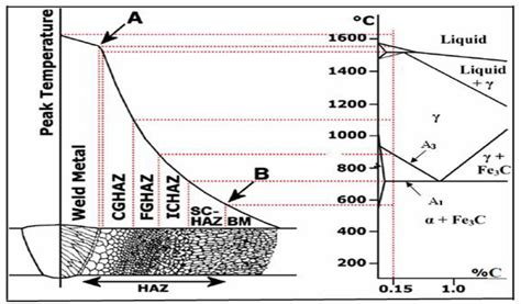 Figure 2 from Microscopic Analysis of Heat Affected Zone (HAZ) of Submerged Arc Welding (saw ...