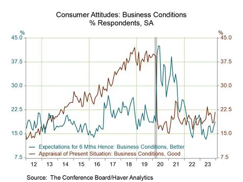 U.S. Consumer Confidence Strengthens in December - Haver Analytics