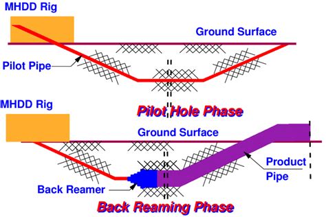 Horizontal directional drilling layout. | Download Scientific Diagram