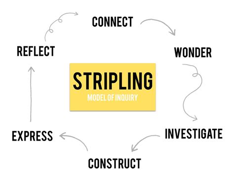 Stripling Inquiry Model: LS 5443 Persuasive Presentation on emaze