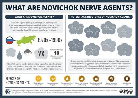 Compound Interest: What are Novichok agents? What we do (and don’t) know about them