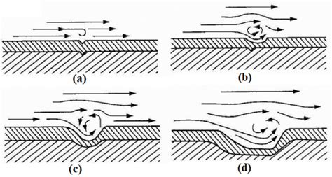 Erosion-corrosion stages. | Download Scientific Diagram