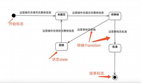 一步一步学习UML（4）-活动图和状态机图-CSDN博客