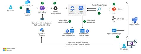 Deploy and operate apps with AKS hybrid on Azure Stack HCI or Windows Server - Global ...