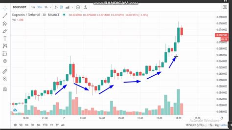 Doge stock price chart | Asta Coin