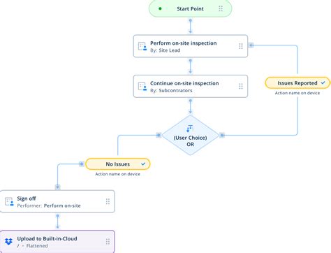 Commissioning Process Explained (Flowchart Included)