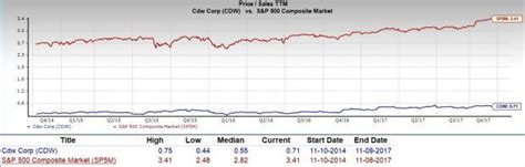 Is CDW Corporation (CDW) a Great Stock for Value Investors? | Nasdaq