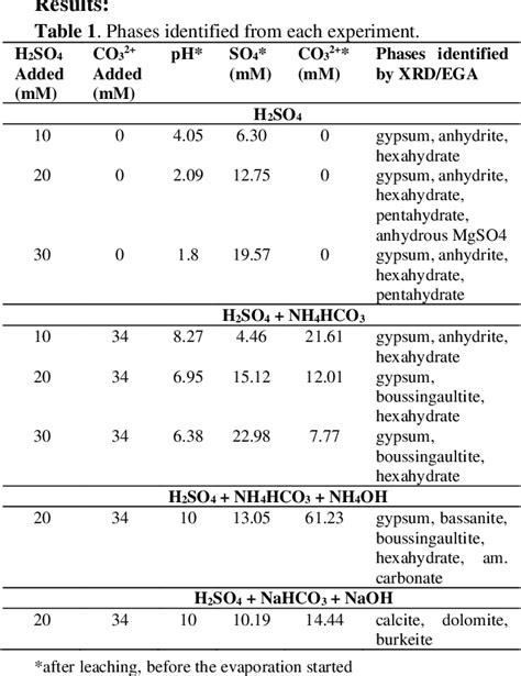 Table 1 from THE FORMATION OF SULFATE AND CARBONATE EVAPORITES IN CO 2 -RICH AND CO 2 - POOR ...