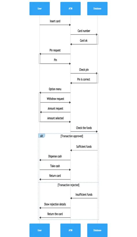 ATM withdrawal process – UML sequence diagram example | Gleek