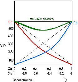 Raoult's law (Statement, Derivation, negative and positive deviations ...