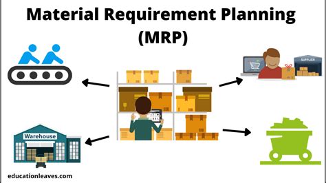 Material Requirement Planning (MRP): [PDF]- Process, Inputs, Objectives, Advantages ...