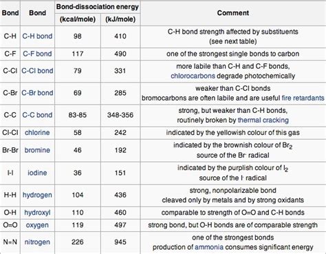 Bond Energy and Enthalpy – Introductory Chemistry