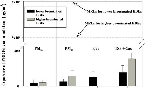 Health risks of inhalation PBDEs exposure via PM2.5, PM10, TSP and gas... | Download Scientific ...