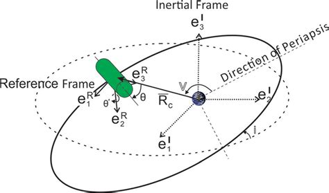 Geometry of satellite motion | Download Scientific Diagram