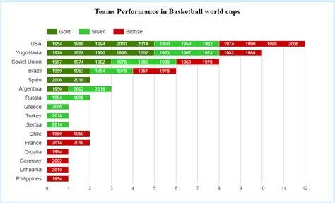 Basketball World cup Winners - StatisticsTimes.com