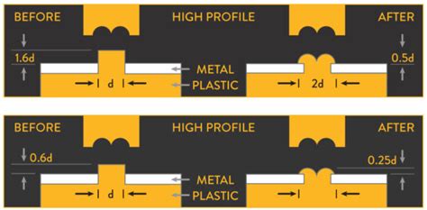 Heat Staking Joint Design Guidelines