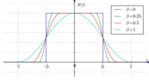 Raised-cosine filter - HandWiki