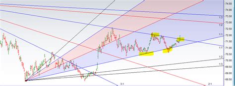 DOLLAR TO RUPEE - USD TO INR Forecast - Bramesh's Technical Analysis