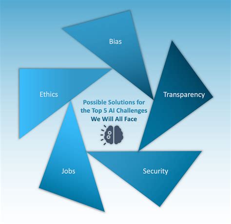 Possible Solutions For The Top 5 AI Challenges We Are Already Facing | by Jan Marcel Kezmann ...