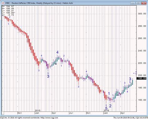 Commodity Prices And Chart Menu