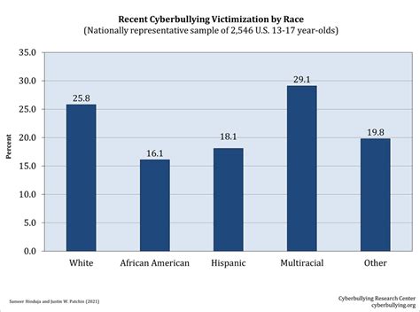 Cyberbullying Statistics 2021 | Age, Gender, Sexual Orientation, and Race