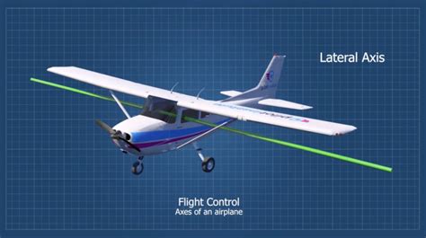 Axis of Aircraft - The 3 Pivot Points of All Aircraft - Pilot Institute