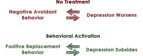 Behavioral Activation | Article | Therapist Aid