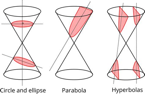 Conic sections in real life | Circles | Underground Mathematics