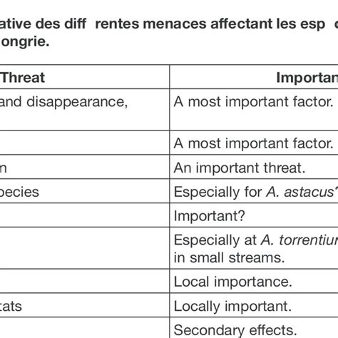 Relative importance of different threats to native Decapoda species in... | Download Table