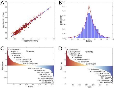 Urban Agglomeration effects result in per capita nonlinear scaling of ...