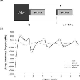 Calibration curve of the ultrasonic sensor in contact manner. | Download Scientific Diagram