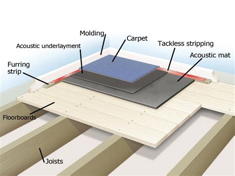 Image 70 of Sound Proof Insulation For Floors | waridringtunes