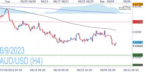 AUD/USD Tries to Regain its Composure after the Post-RBA Hold 2023 Low | FXCM Markets