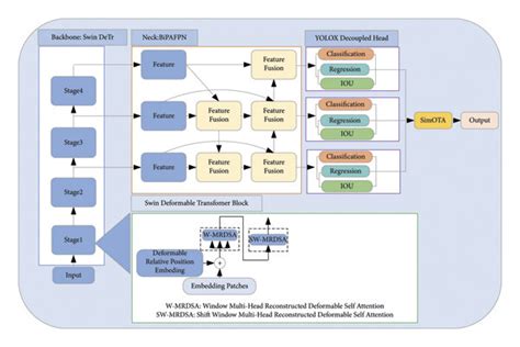 Swin Deformable Transformer-BiPAFPN-YOLOX network architecture. Swin... | Download Scientific ...