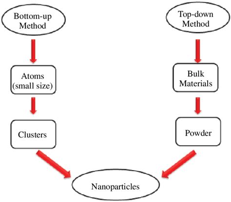 4 Nanoparticle synthesis methods. | Download Scientific Diagram