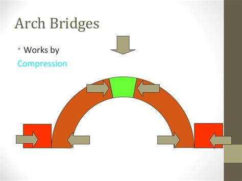 Types of bridge(concept)