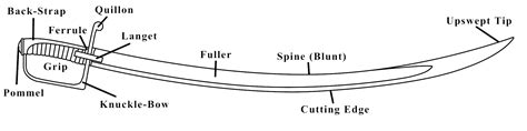 Sword Terminology — Forde Military Antiques