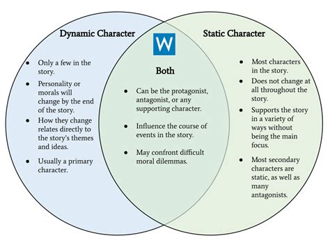 Static Characters Vs Dynamic Characters | Writers.com