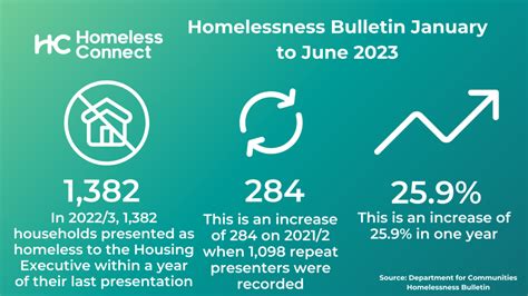 Latest Homelessness Statistics show over 4,500 children living in ...