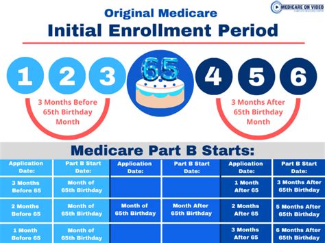 Medicare Enrollment Period Chart