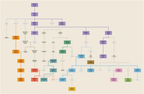 Catherine The Great Family Tree