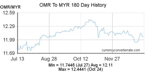 OMR to MYR - Convert Omani Rial to Malaysian Ringgit - Currency Converter and Currency Exchange ...